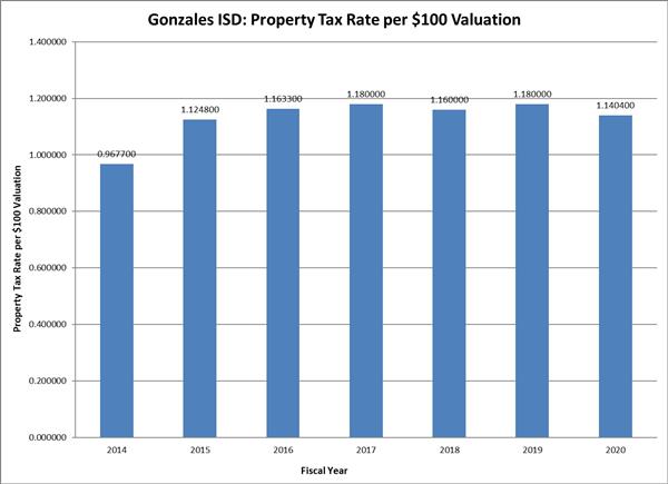 Tax Rates Tax Rates